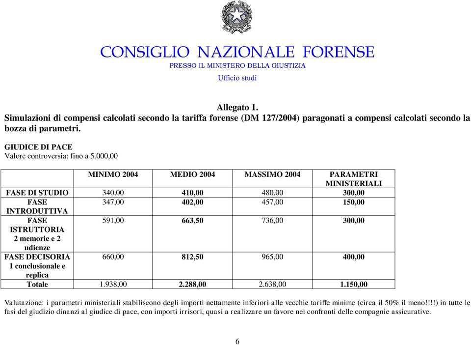 DECISORIA 660,00 812,50 965,00 400,00 1 conclusionale e replica Totale 1.938,00 2.288,00 2.638,00 1.