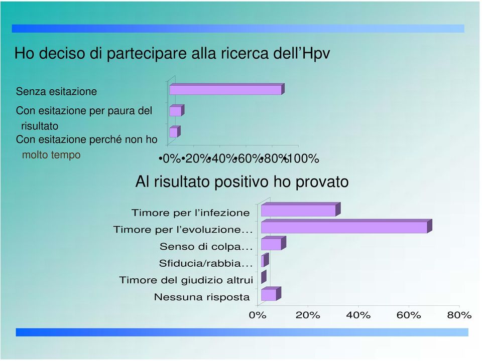 Al risultato positivo ho provato Timore per l infezione Timore per l evoluzione Senso