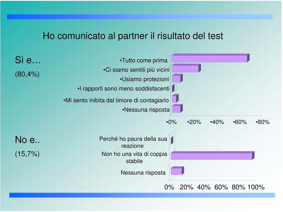 dal timore di contagiarlo Nessuna risposta 0% 20% 40% 60% 80% No e.