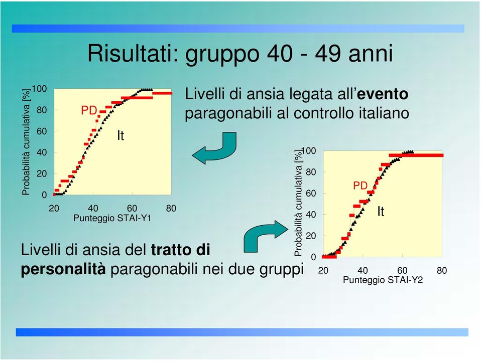 controllo italiano Livelli di ansia del tratto di personalità paragonabili nei due