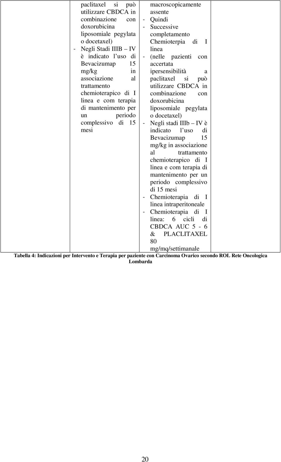 con accertata ipersensibilità a paclitaxel si può utilizzare CBDCA in combinazione con doxorubicina liposomiale pegylata o docetaxel) - Negli stadi IIIb IV è indicato l uso di Bevacizumap 15 mg/kg in