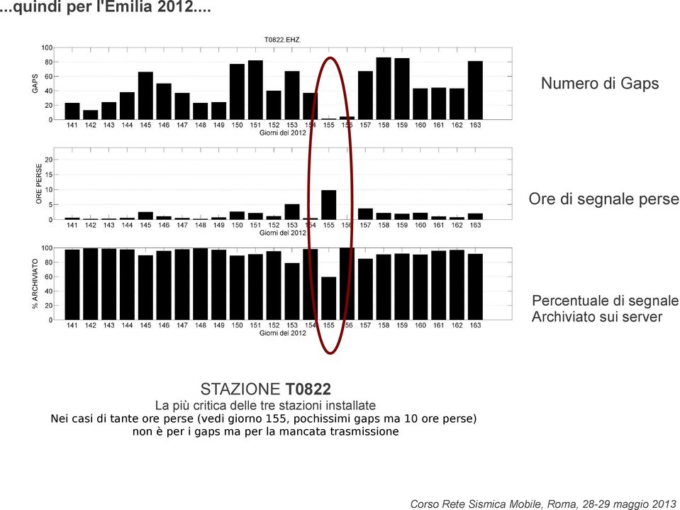 sui server STAZIONE T0822 La più critica delle tre stazioni installate Nei