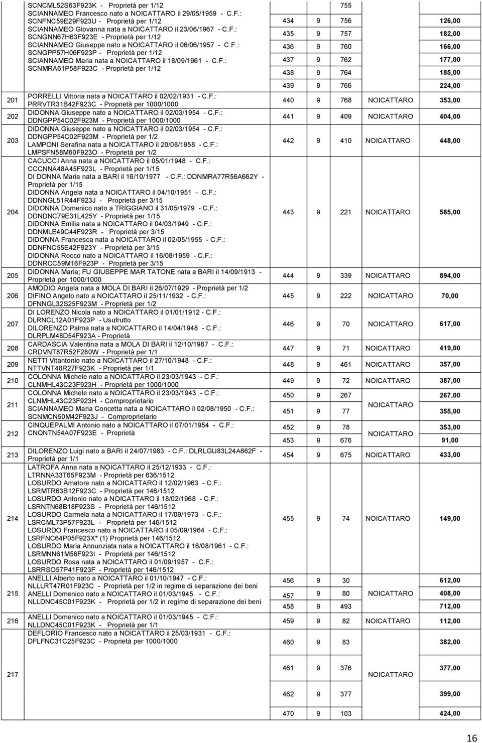 F.: PRRVTR31B42F923C - Proprietà per 1000/1000 DIDONNA Giuseppe nato a il 02/03/1954 - C.F.: DDNGPP54C02F923M - Proprietà per 1000/1000 DIDONNA Giuseppe nato a il 02/03/1954 - C.F.: DDNGPP54C02F923M - Proprietà per 1/2 LAMPONI Serafina nata a il 20/08/1958 - C.
