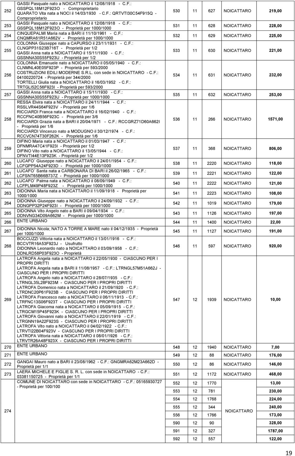 F.: GSSNNA30S55F923U - Proprietà per 1/2 COLONNA Emanuele nato a il 05/05/1940 - C.F.: CLNMNL40E05F923P - Proprietà per 593/2000 COSTRUZIONI EDILI MODERNE S.R.L. con sede in - C.F.: 04100220724 - Proprietà per 344/2000 TORTELLI Giulia nata a il 16/03/1952 - C.
