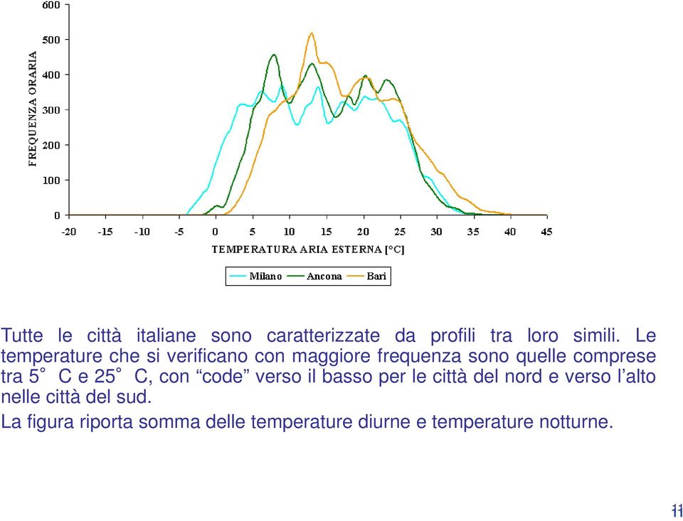 5 C e 25 C, con code verso il basso per le città del nord e verso l alto nelle