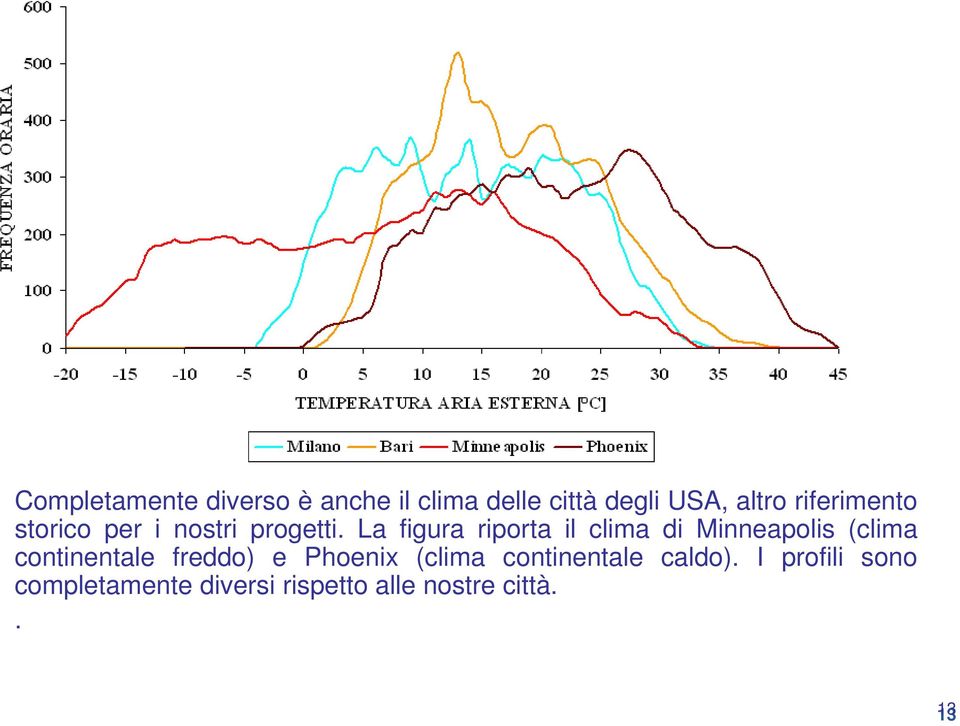 La figura riporta il clima di Minneapolis (clima continentale freddo) e