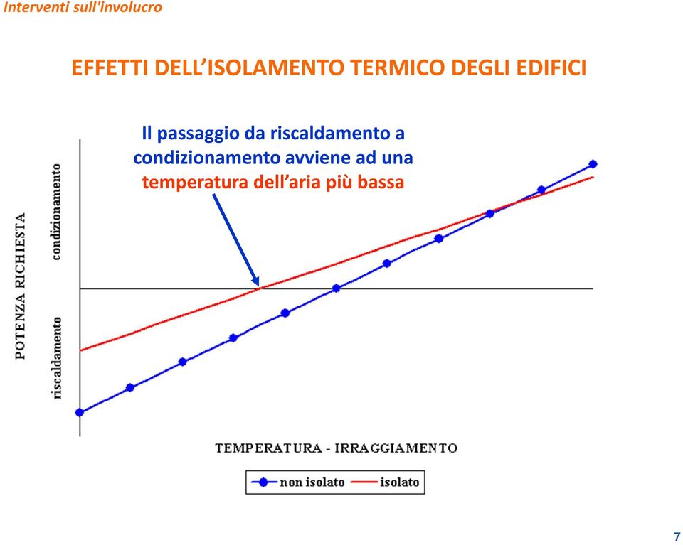 passaggio da riscaldamento a