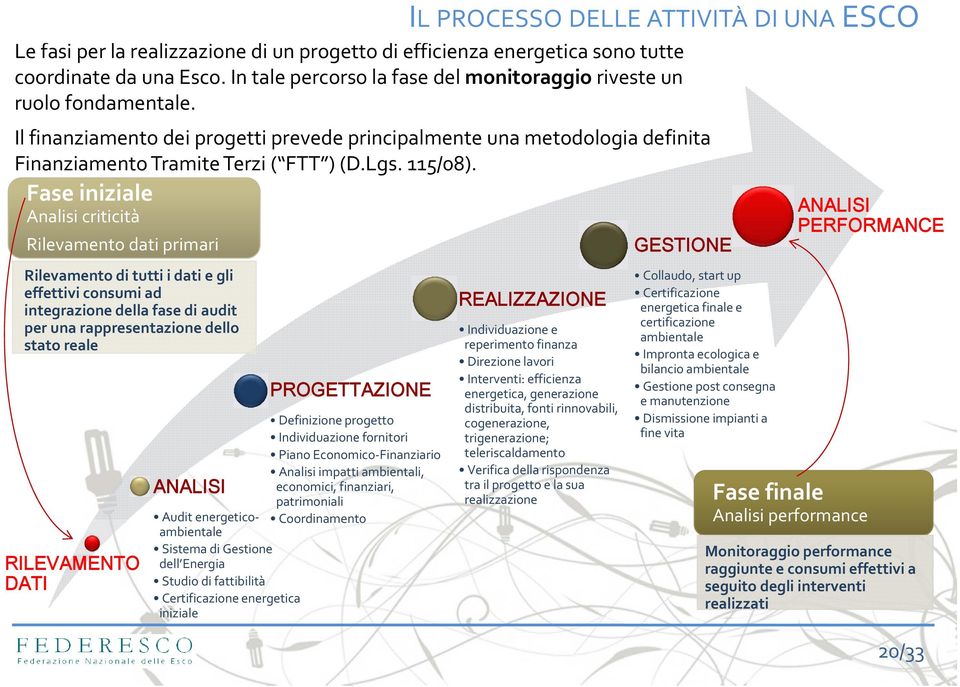 Fase iniziale Analisi criticità Rilevamento dati primari Rilevamento di tutti i dati e gli effettivi consumi ad integrazione della fase di audit per una rappresentazione dello stato reale RILEVAMENTO