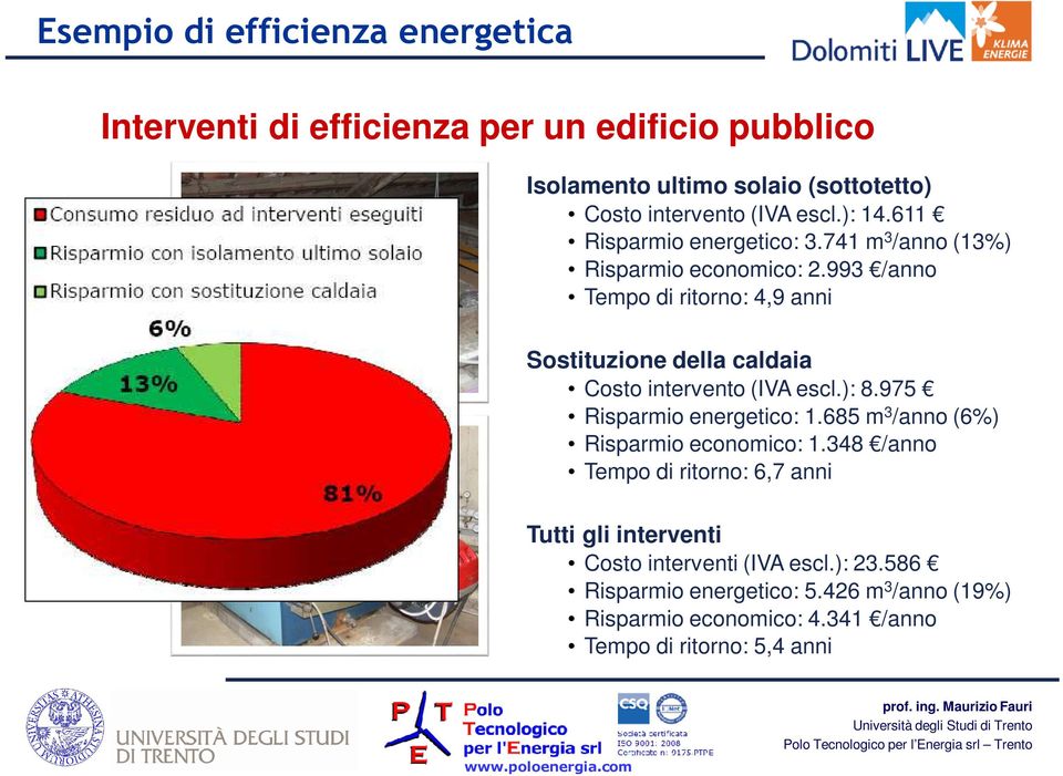 993 /anno Tempo di ritorno: 4,9 anni Sostituzione della caldaia Costo intervento (IVA escl.): 8.975 Risparmio energetico: 1.