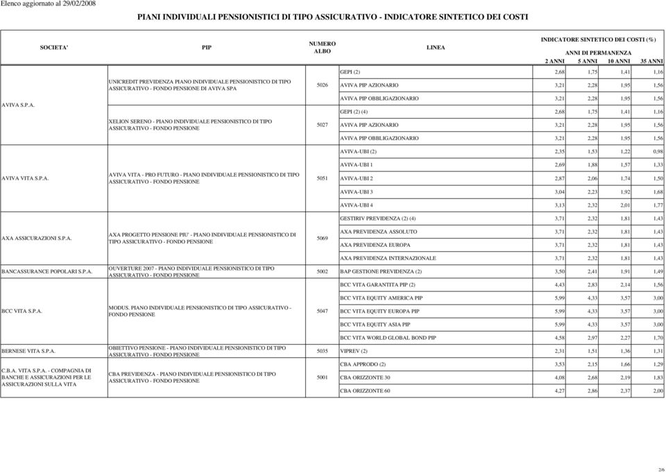 PIANO INDIVIDUALE PENSIONISTICO DI TIPO 5027 AVIVA AZIONARIO 3,21 2,28 1,95 1,56 AVIVA OBBLIGAZIONARIO 3,21 2,28 1,95 1,56 AVIVA-UBI (2) 2,35 1,53 1,22 0,98 AVIVA-UBI 1 2,69 1,88 1,57 1,33 AVIVA VITA