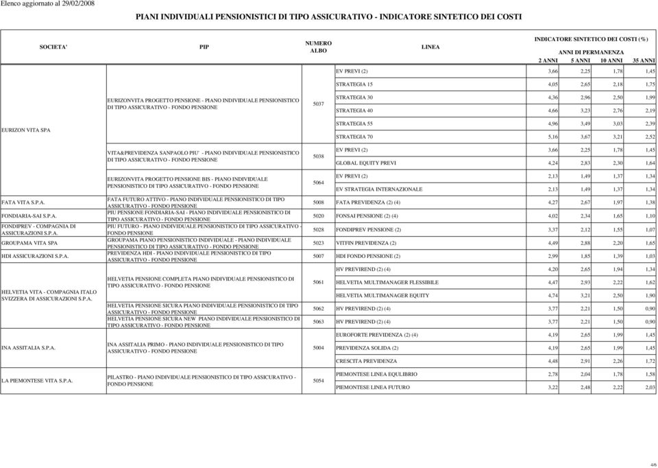 1,45 GLOBAL EQUITY PREVI 4,24 2,83 2,30 1,64 FATA VITA S.P.A. FONDIARIA-SAI S.P.A. FONDIPREV - COMPAGNIA DI ASSICURAZIONI S.P.A. GROUPAMA VITA SPA HDI ASSICURAZIONI S.P.A. HELVETIA VITA - COMPAGNIA ITALO SVIZZERA DI ASSICURAZIONI S.