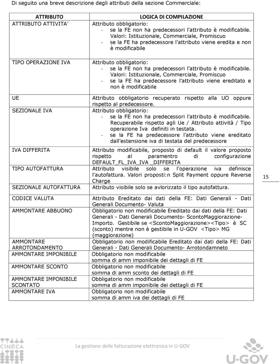 Valori: Istituzionale, Commerciale, Promiscuo - se la FE ha predecessore l attributo viene eredita e non è modificabile Attributo obbligatorio: - se la FE non ha  Valori: Istituzionale, Commerciale,