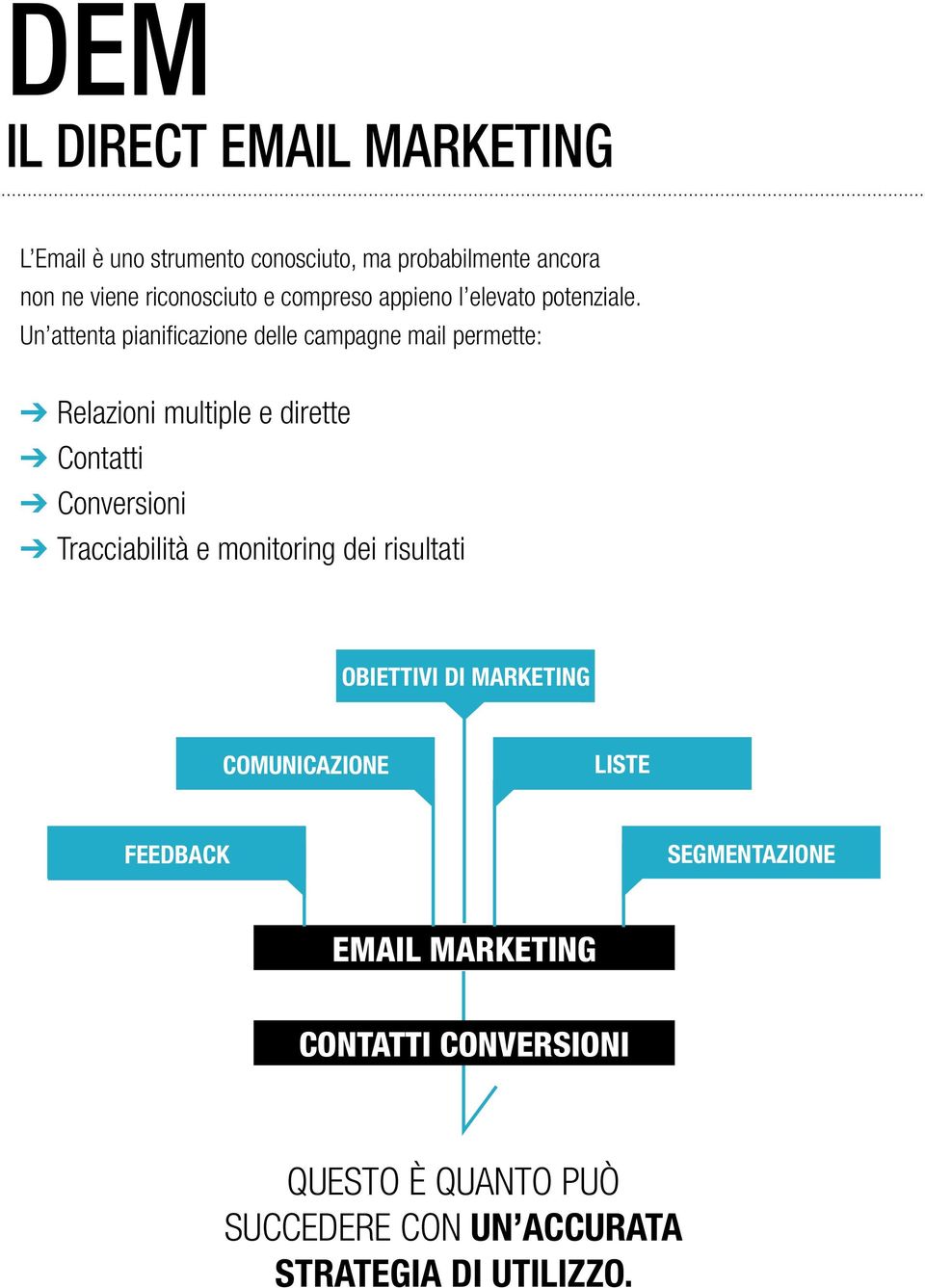 Un attenta pianificazione delle campagne mail permette: Relazioni multiple e dirette Contatti Conversioni