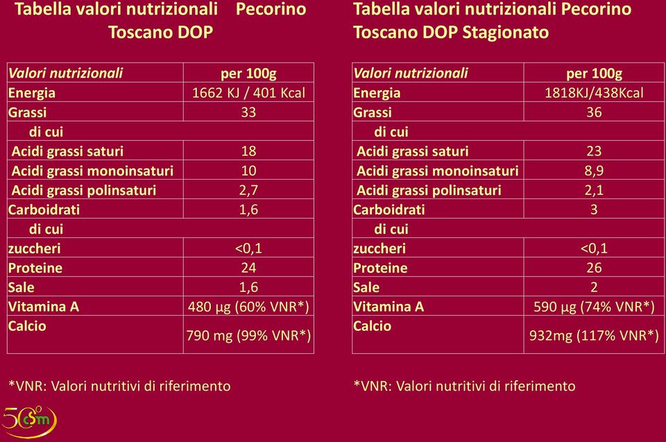 Toscano DOP Stagionato Valori nutrizionali per 100g Energia 1818KJ/438Kcal Grassi 36 di cui Acidi grassi saturi 23 Acidi grassi monoinsaturi 8,9 Acidi grassi polinsaturi 2,1