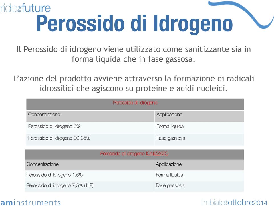 Perossido di idrogeno Concentrazione Perossido di idrogeno 6% Perossido di idrogeno 30-35% Applicazione Forma liquida Fase gassosa