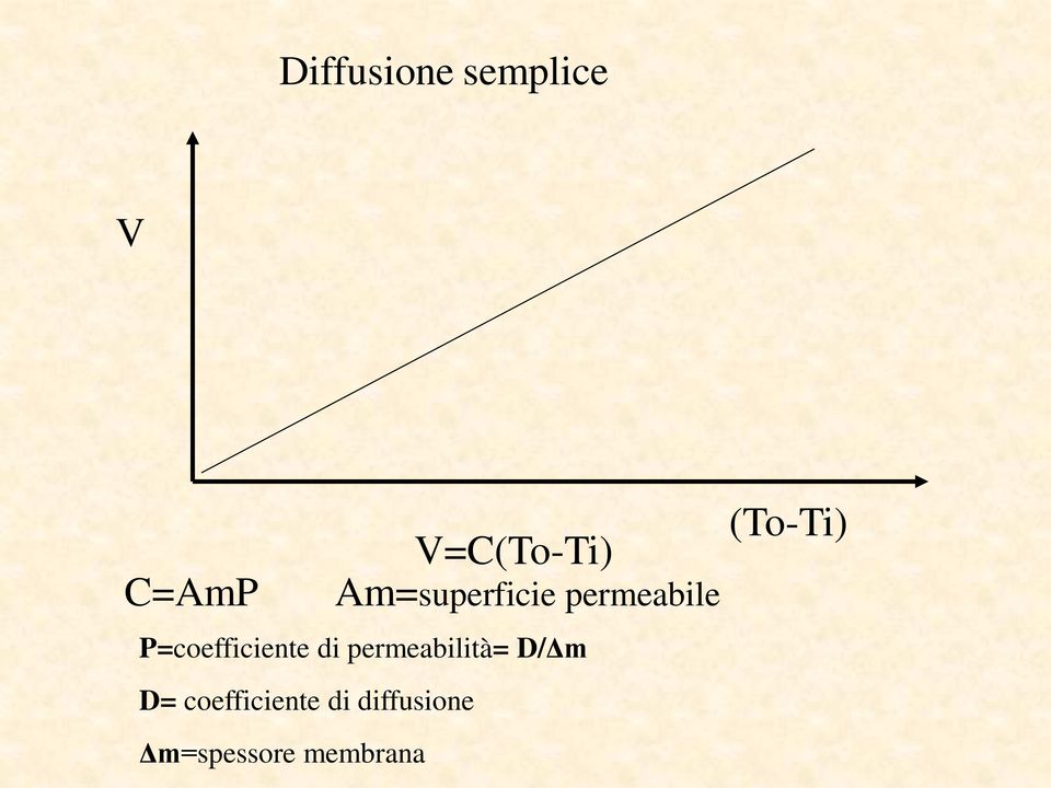 di permeabilità= D/Δm D= coefficiente