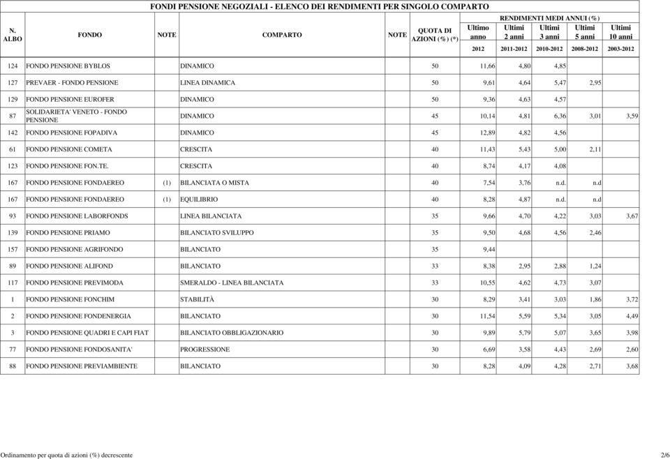 d. n.d 167 FONDO FONDAEREO (1) EQUILIBRIO 40 8,28 4, n.d. n.d 93 FONDO LABORFONDS LINEA BILANCIATA 35 9,66 4,70 4,22 3,03 3,67 139 FONDO PRIAMO BILANCIATO SVILUPPO 35 9,50 4,68 4,56 2,46 157 FONDO