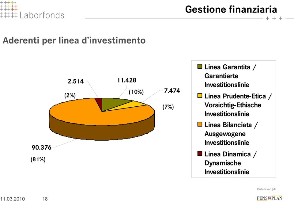 474 (7%) Linea Garantita / Garantierte Investitionslinie Linea Prudente-Etica /