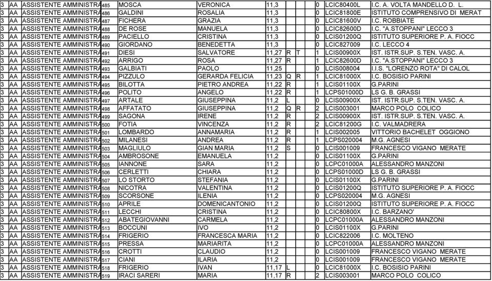 3 AA ASSISTENTE AMMINISTRATIVO 486 GALDINI ROSALIA 11,3 0 LCIC81800E ISTITUTO COMPRENSIVO DI MERAT 3 AA ASSISTENTE AMMINISTRATIVO 487 FICHERA GRAZIA 11,3 0 LCIC81600V I.C. ROBBIATE 3 AA ASSISTENTE AMMINISTRATIVO 488 DE ROSE MANUELA 11,3 0 LCIC82600D I.