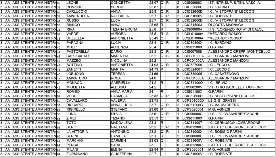 I.S. "LORENZO ROTA" DI CALOL 3 AA ASSISTENTE AMMINISTRATIVO 37 VARDE' AURORA 25,5 R S 1 LCSL01000A "MEDARDO ROSSO" 3 AA ASSISTENTE AMMINISTRATIVO 38 BUZZELLA ANTONIETTA 25,49 Q 0 LCSL01000A "MEDARDO