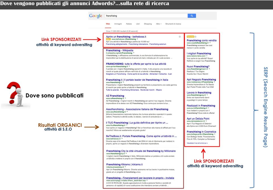 adversiting Dove sono pubblicati Risultati ORGANICI attività di S.