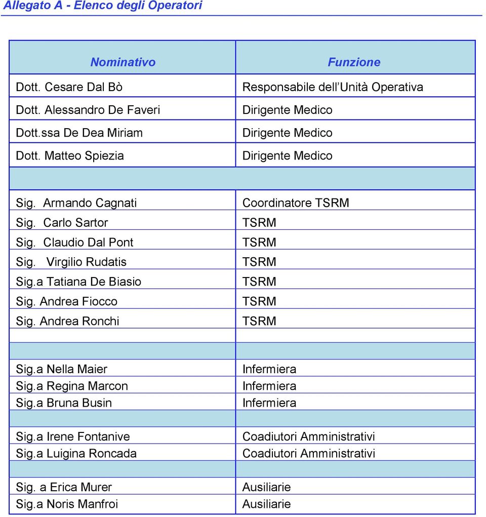 Claudio Dal Pont Sig. Virgilio Rudatis Sig.a Tatiana De Biasio Sig. Andrea Fiocco Sig. Andrea Ronchi Coordinatore TSRM TSRM TSRM TSRM TSRM TSRM TSRM Sig.