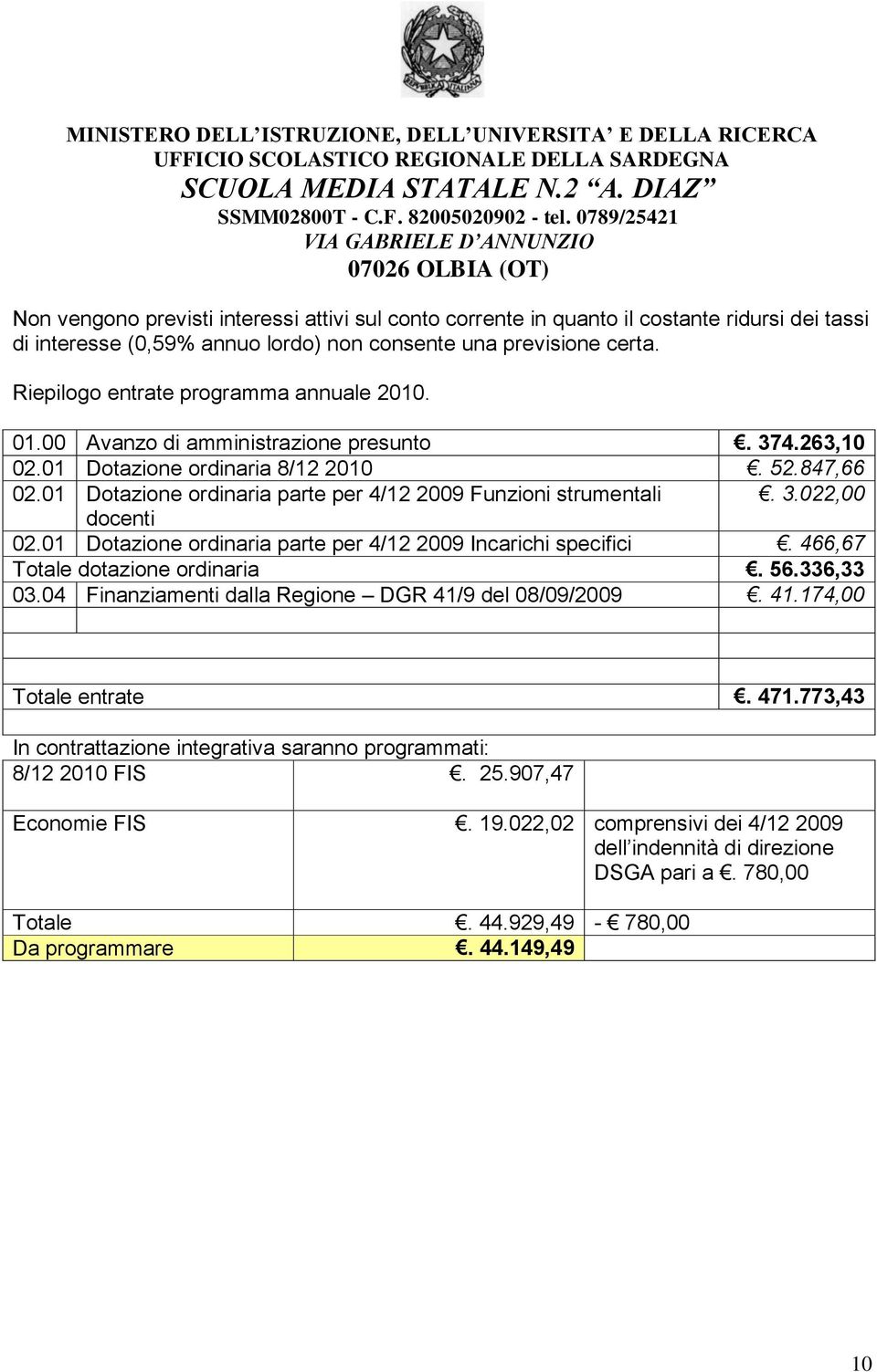 01 Dotazione ordinaria parte per 4/12 2009 Funzioni strumentali. 3.022,00 docenti 02.01 Dotazione ordinaria parte per 4/12 2009 Incarichi specifici. 466,67 Totale dotazione ordinaria. 56.336,33 03.