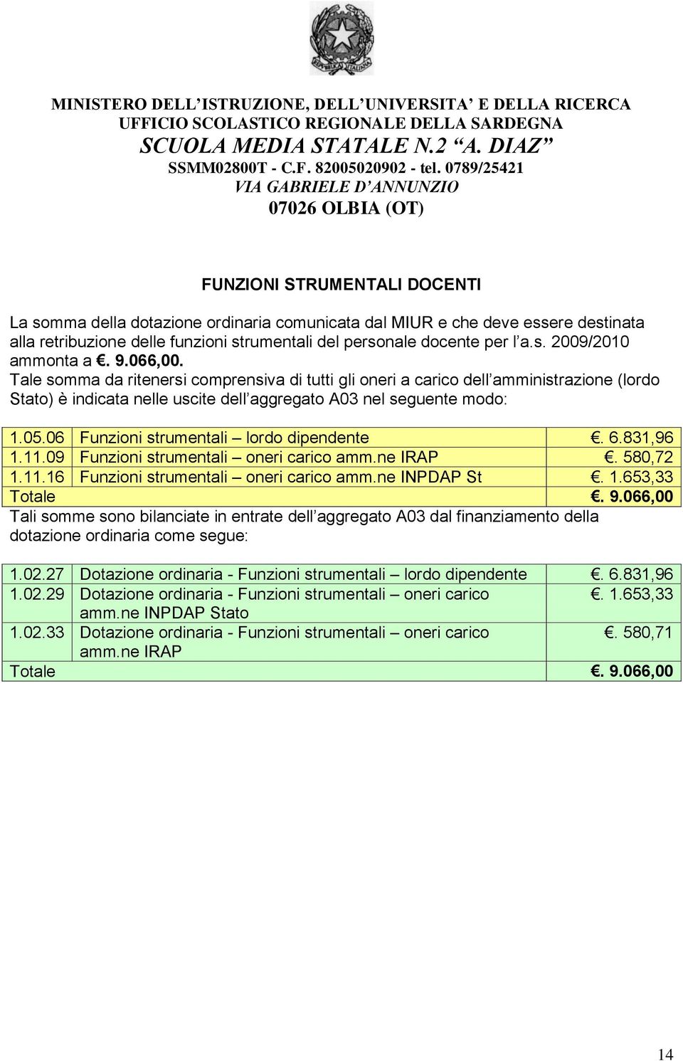 06 Funzioni strumentali lordo dipendente. 6.831,96 1.11.09 Funzioni strumentali oneri carico amm.ne IRAP. 580,72 1.11.16 Funzioni strumentali oneri carico amm.ne INPDAP St. 1.653,33 Totale. 9.