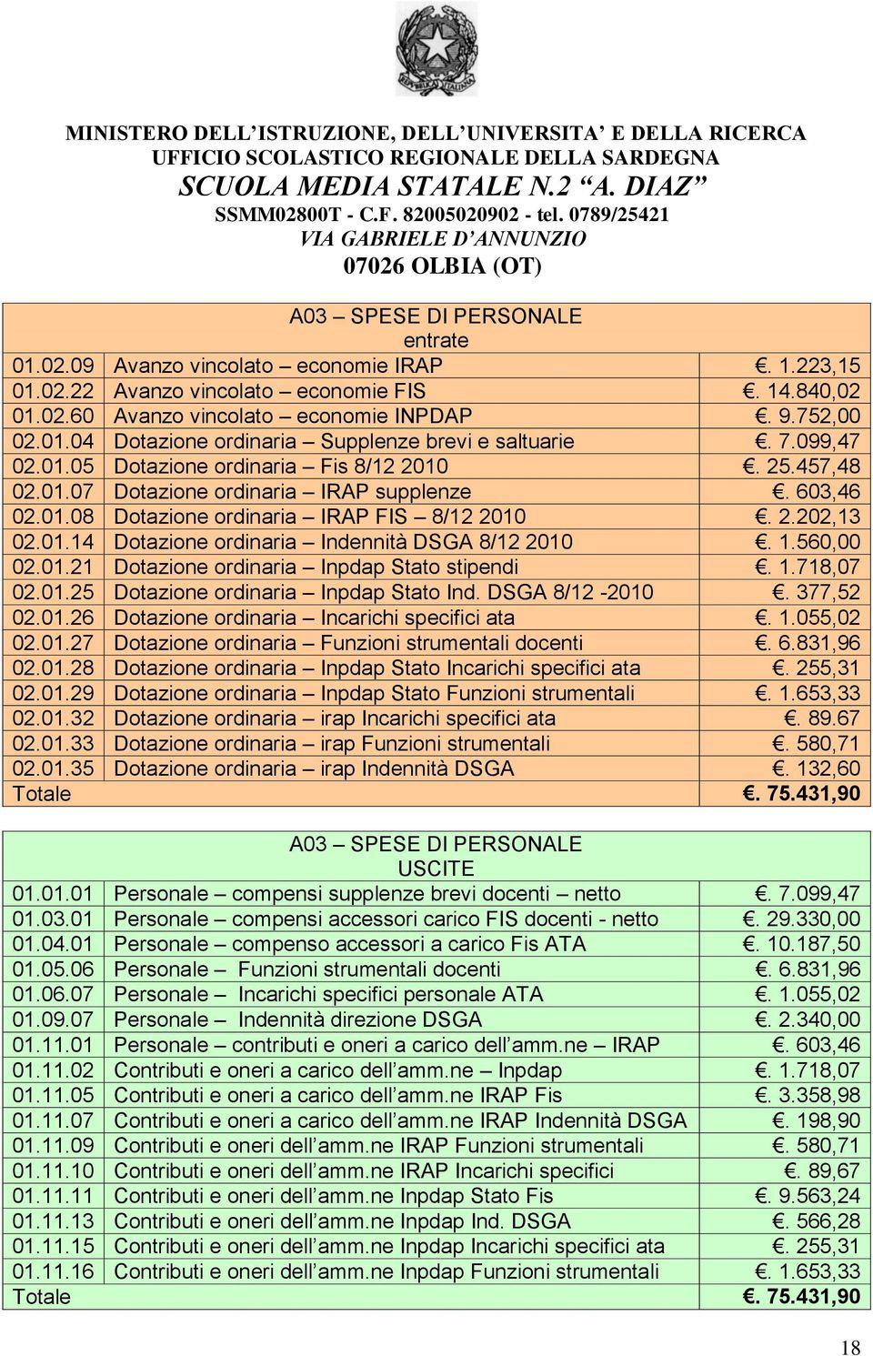 1.560,00 02.01.21 Dotazione ordinaria Inpdap Stato stipendi. 1.718,07 02.01.25 Dotazione ordinaria Inpdap Stato Ind. DSGA 8/12-2010. 377,52 02.01.26 Dotazione ordinaria Incarichi specifici ata. 1.055,02 02.