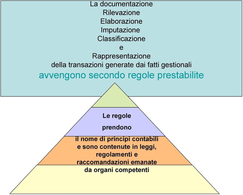 secondo regole prestabilite Le regole prendono il nome di principi contabili