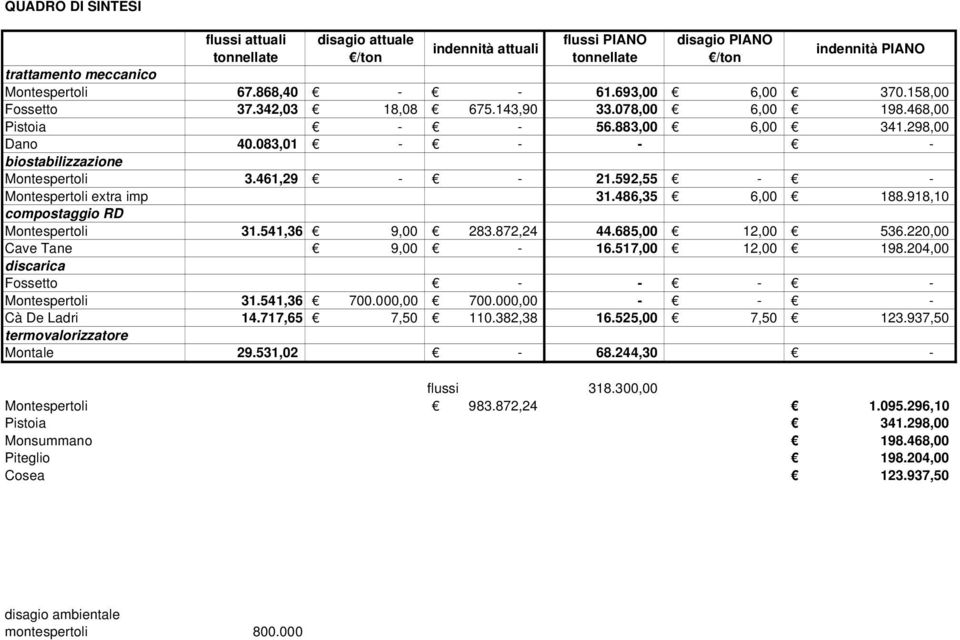592,55 Montespertoli extra imp 31.486,35 6,00 188.918,10 compostaggio RD Montespertoli 31.541,36 9,00 283.872,24 44.685,00 12,00 536.220,00 Cave Tane 9,00 16.517,00 12,00 198.