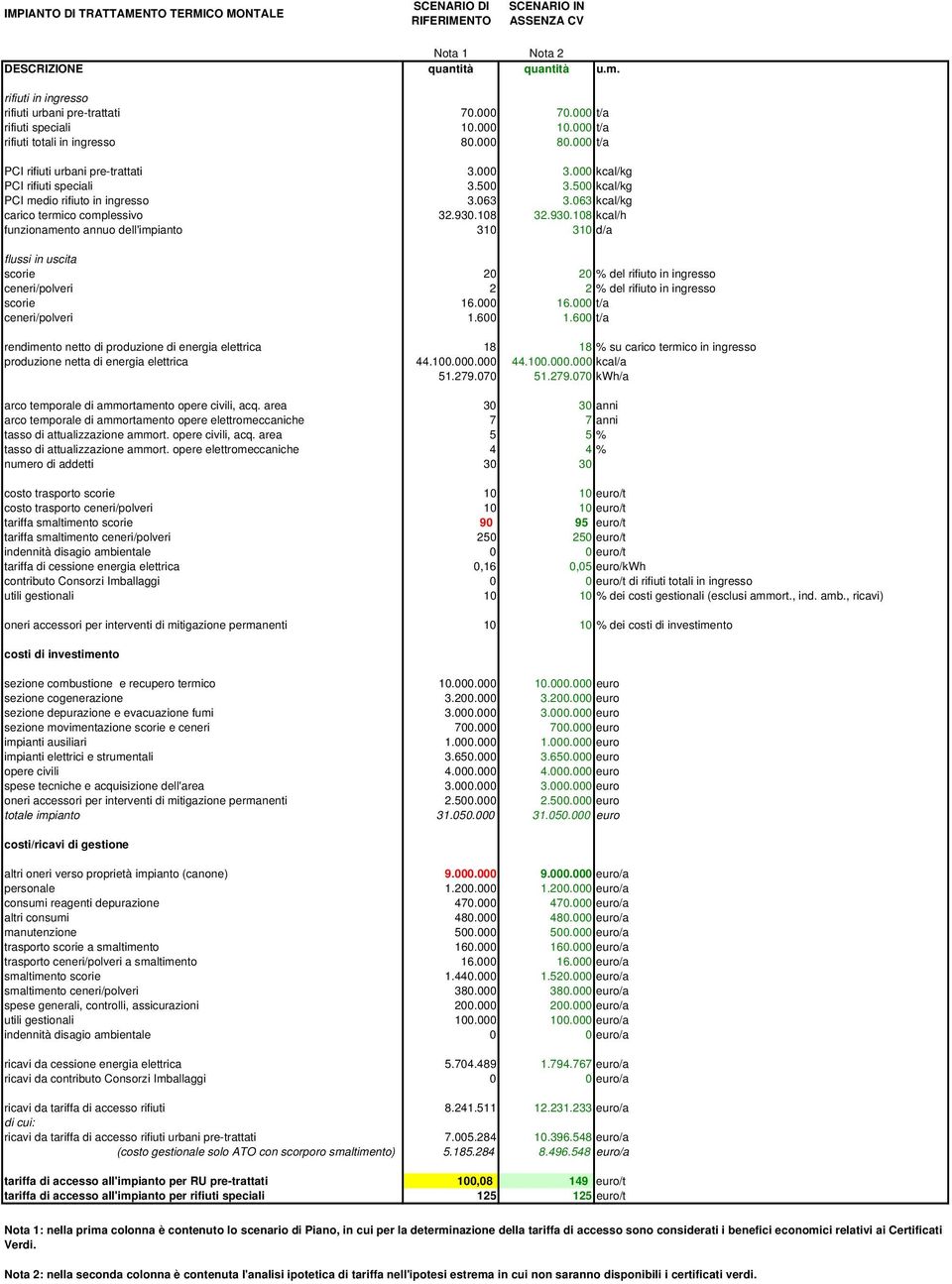 500 kcal/kg PCI medio rifiuto in ingresso 3.063 3.063 kcal/kg carico termico complessivo 32.930.