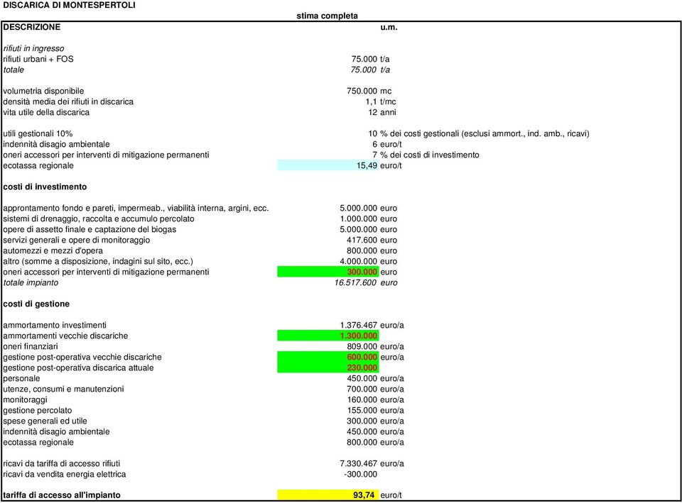 , ricavi) 6 euro/t 7 % dei costi di investimento 15,49 euro/t costi di investimento approntamento fondo e pareti, impermeab., viabilità interna, argini, ecc.