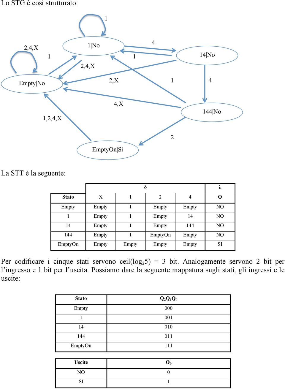 Empty SI Per codificare i cinque stati servono ceil(log 2 5) = 3 bit. Analogamente servono 2 bit per l ingresso e 1 bit per l uscita.