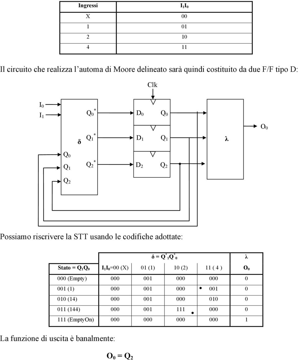 * 1 * 0 λ Stato = 1 0 I 1 I 0 =00 (X) 01 (1) 10 (2) 11 ( 4 ) O 0 000 (Empty) 000 001 000 000 0 001 (1) 000 001 000 001 0 010