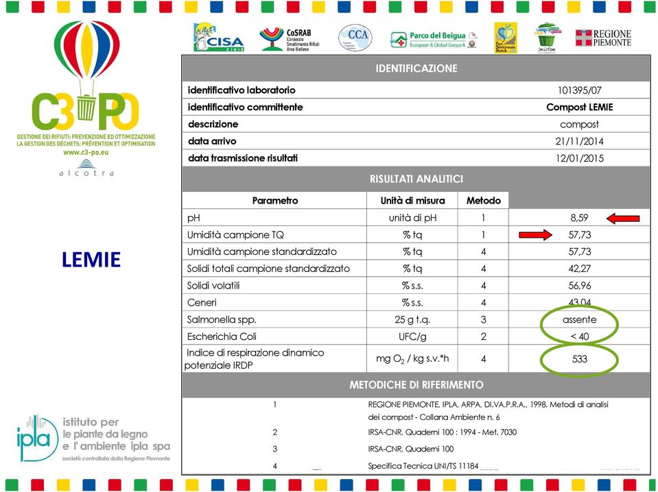 volatili % s.s. 4 56,96 Ceneri % s.s. 4 43,04 Salmonella spp. 25 g t.q. 3 assente Escherichia Coli UFC/g 2 < 40 Indice di respirazione dinamico potenziale IRDP mg O 2 / kg s.v.*h 4 533 METODICHE DI RIFERIMENTO 1 REGIONE PIEMONTE, IPLA, ARPA, DI.