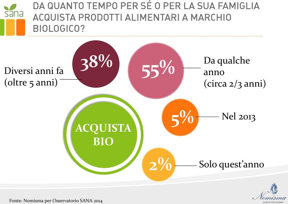 Diversi anni fa (oltre 5 anni) 38% 55% Da qualche