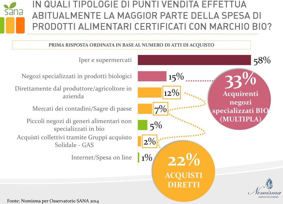 produttore/agricoltore in azienda Mercati dei contadini/sagre di paese Piccoli negozi di generi alimentari non specializzati in bio Acquisti