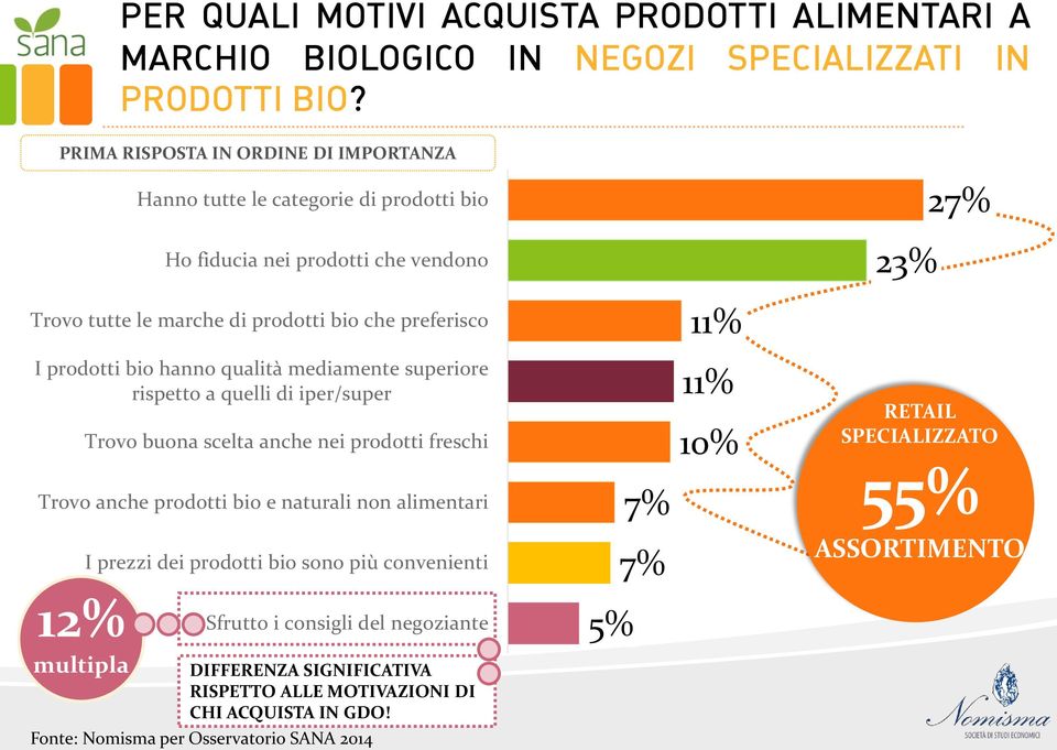 preferisco 11% I prodotti bio hanno qualità mediamente superiore rispetto a quelli di iper/super Trovo buona scelta anche nei prodotti freschi Trovo anche prodotti bio e
