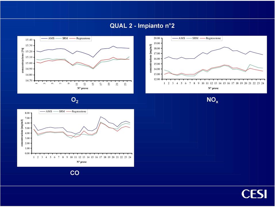 00 12.00 AMS SRM Regressone 1 2 3 4 5 6 7 8 9 10 11 12 13 14 15 16 17 18 19 20 21 22 23 24 N prove N prove O 2 NO x 8.