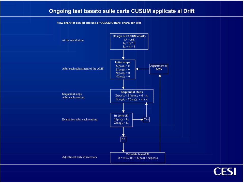 carte CUSUM