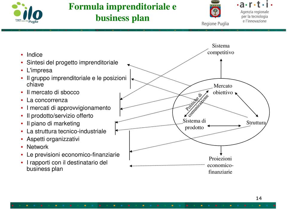 marketing La struttura tecnico-industriale Aspetti organizzativi Network Le previsioni economico-finanziarie I rapporti con il