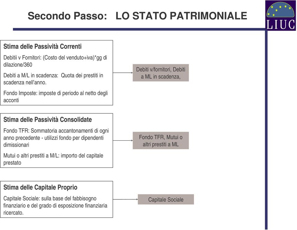 Fondo Imposte: imposte di periodo al netto degli acconti Debiti v/fornitori, Debiti a ML in scadenza, Stima delle Passività Consolidate Fondo TFR: Sommatoria accantonamenti