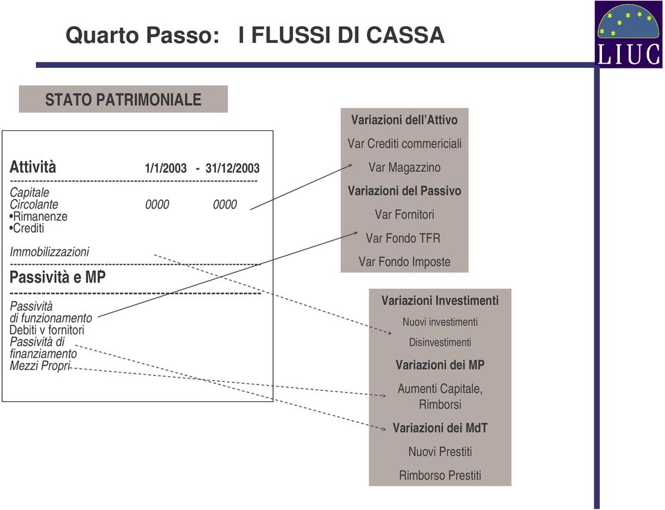 Passività e MP ------------------------------------------------------- Passività di funzionamento Debiti v fornitori Passività di finanziamento Mezzi Propri Variazioni dell Attivo