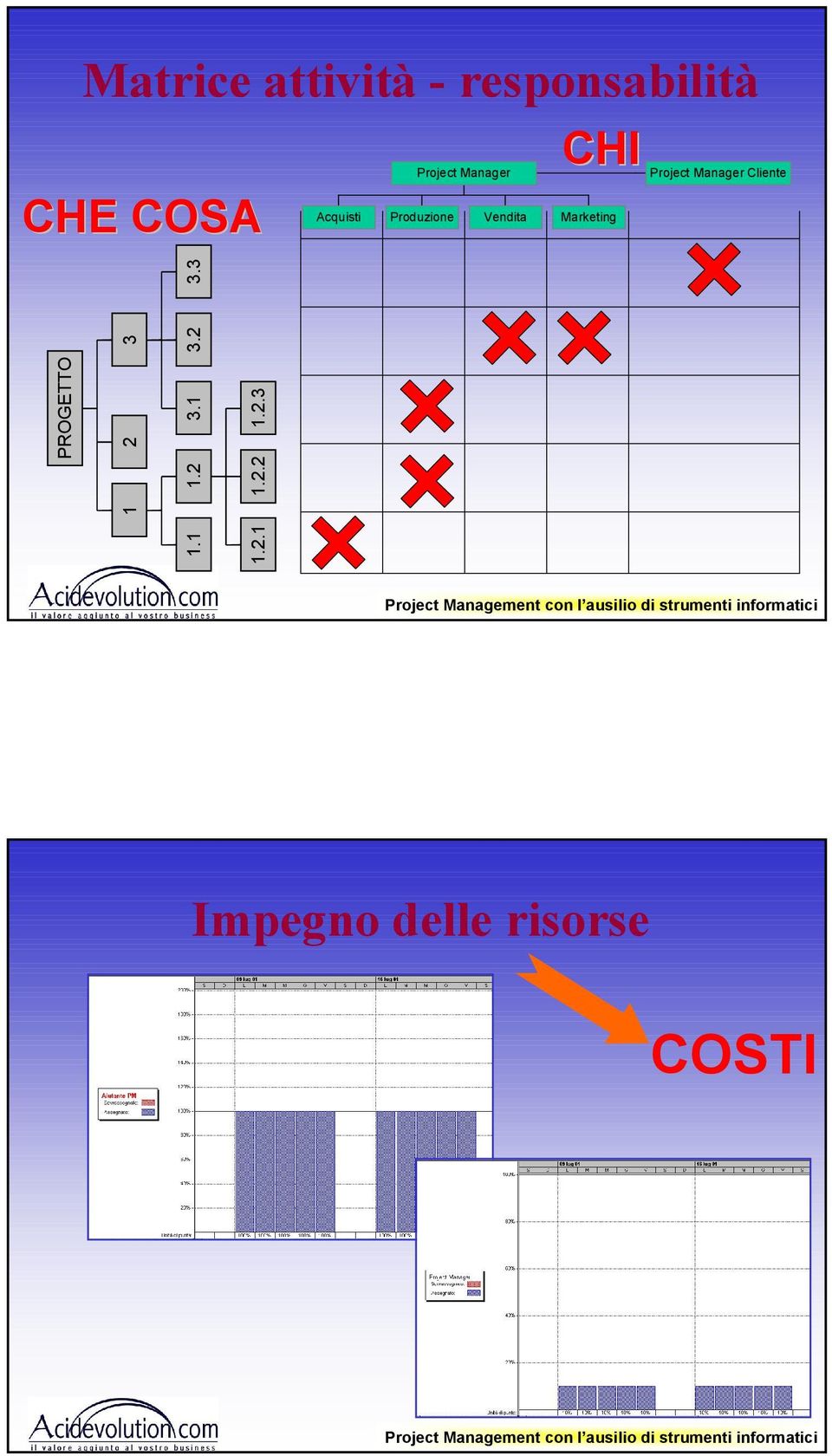 Project Manager Cliente PROGETTO 1 2 3 1.1 1.2 3.1 3.