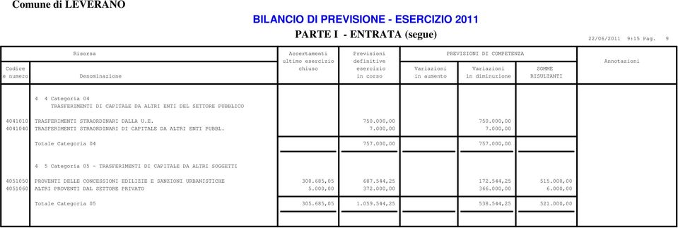 DALLA U.E. 750.000,00 750.000,00 4041040 TRASFERIMENTI STRAORDINARI DI CAPITALE DA ALTRI ENTI PUBBL. 7.000,00 7.000,00 Totale Categoria 04 757.000,00 757.