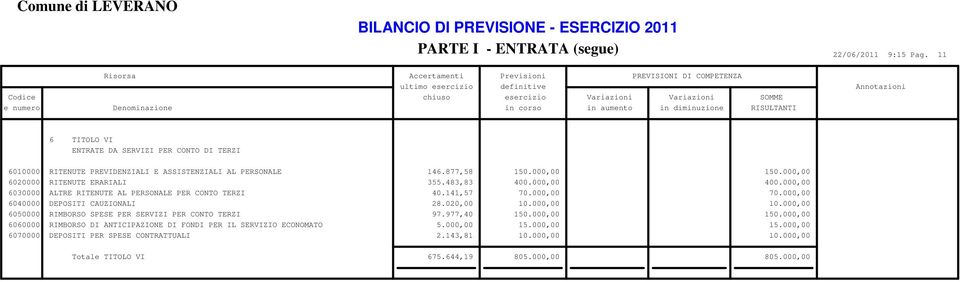 000,00 150.000,00 6020000 RITENUTE ERARIALI 355.483,83 400.000,00 400.000,00 6030000 ALTRE RITENUTE AL PERSONALE PER CONTO TERZI 40.141,57 70.000,00 70.