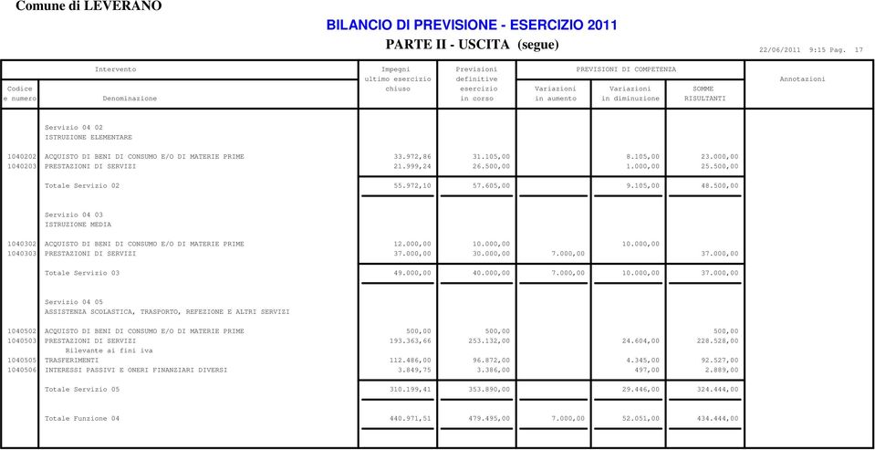 500,00 Servizio 04 03 ISTRUZIONE MEDIA 1040302 ACQUISTO DI BENI DI CONSUMO E/O DI MATERIE PRIME 12.000,00 10.000,00 10.000,00 1040303 PRESTAZIONI DI SERVIZI 37.000,00 30.000,00 7.000,00 37.