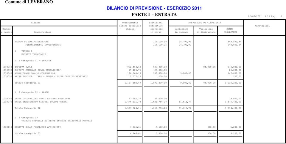 000,00 1010030 IMPOSTA COMUNALE SULLA PUBBLICITA' 17.485,75 25.000,00 25.000,00 1010040 ADDIZIONALE COM.LE CONSUMO E.E. 126.365,13 138.000,00 9.000,00 147.