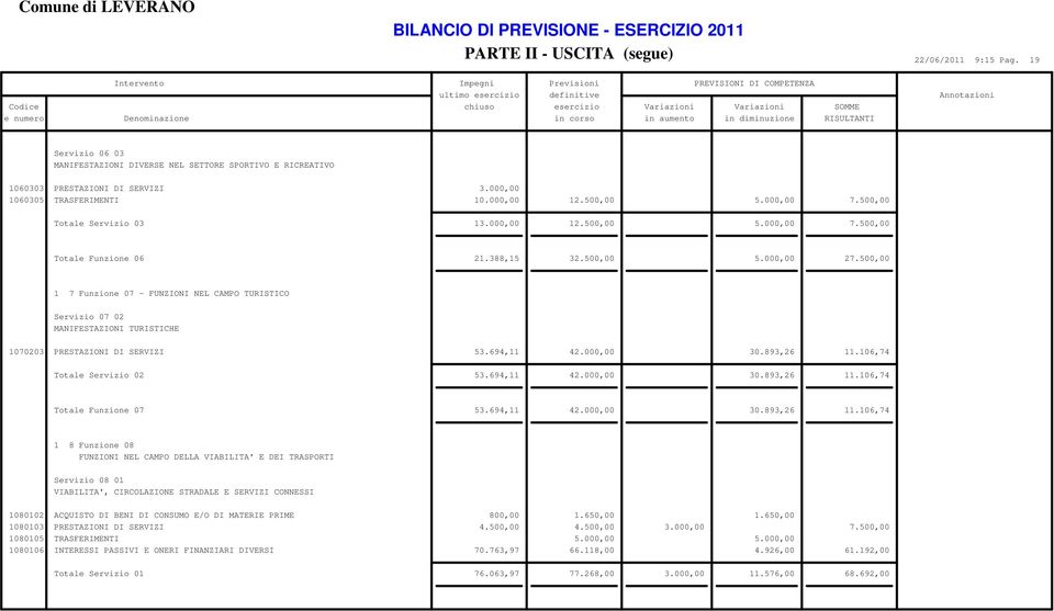 500,00 1 7 Funzione 07 - FUNZIONI NEL CAMPO TURISTICO Servizio 07 02 MANIFESTAZIONI TURISTICHE 1070203 PRESTAZIONI DI SERVIZI 53.694,11 42.000,00 30.893,26 11.106,74 Totale Servizio 02 53.694,11 42.000,00 30.893,26 11.106,74 Totale Funzione 07 53.